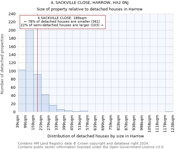 4, SACKVILLE CLOSE, HARROW, HA2 0NJ: Size of property relative to detached houses in Harrow