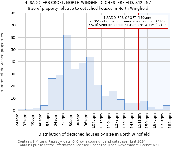 4, SADDLERS CROFT, NORTH WINGFIELD, CHESTERFIELD, S42 5NZ: Size of property relative to detached houses in North Wingfield