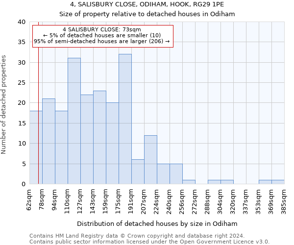 4, SALISBURY CLOSE, ODIHAM, HOOK, RG29 1PE: Size of property relative to detached houses in Odiham