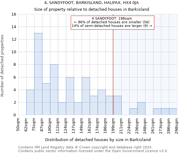 4, SANDYFOOT, BARKISLAND, HALIFAX, HX4 0JA: Size of property relative to detached houses in Barkisland