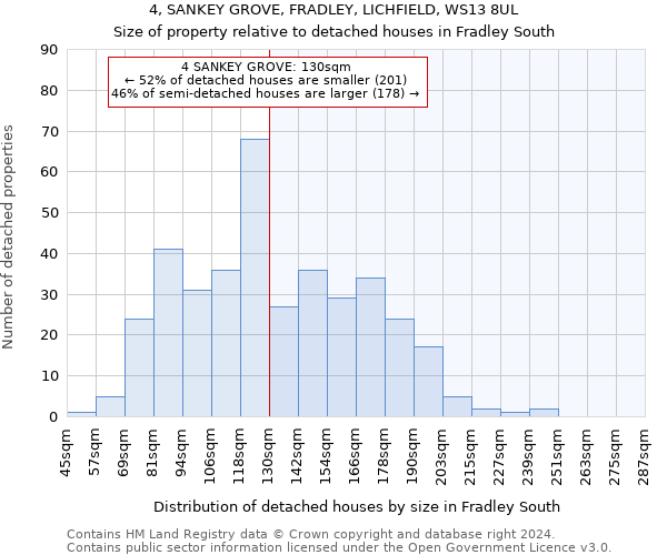 4, SANKEY GROVE, FRADLEY, LICHFIELD, WS13 8UL: Size of property relative to detached houses in Fradley South