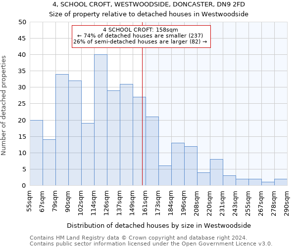 4, SCHOOL CROFT, WESTWOODSIDE, DONCASTER, DN9 2FD: Size of property relative to detached houses in Westwoodside