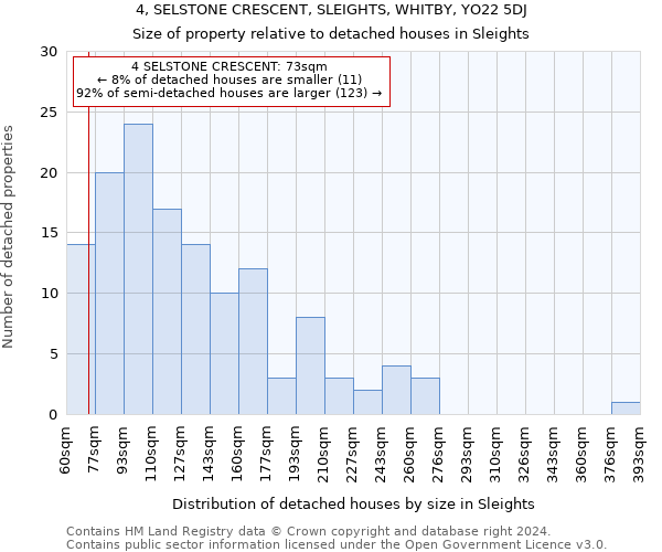 4, SELSTONE CRESCENT, SLEIGHTS, WHITBY, YO22 5DJ: Size of property relative to detached houses in Sleights