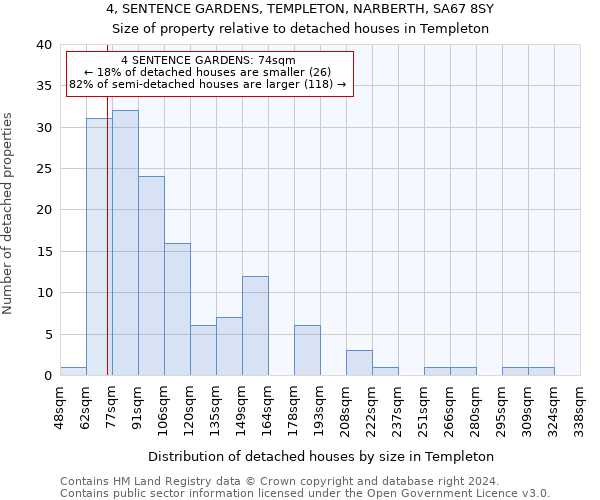 4, SENTENCE GARDENS, TEMPLETON, NARBERTH, SA67 8SY: Size of property relative to detached houses in Templeton