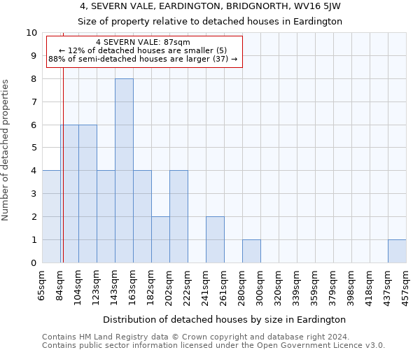 4, SEVERN VALE, EARDINGTON, BRIDGNORTH, WV16 5JW: Size of property relative to detached houses in Eardington