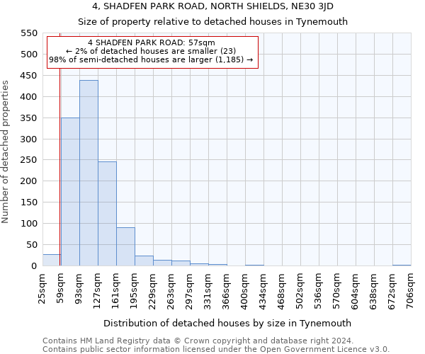 4, SHADFEN PARK ROAD, NORTH SHIELDS, NE30 3JD: Size of property relative to detached houses in Tynemouth