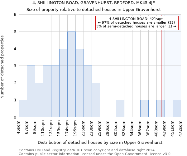 4, SHILLINGTON ROAD, GRAVENHURST, BEDFORD, MK45 4JE: Size of property relative to detached houses in Upper Gravenhurst