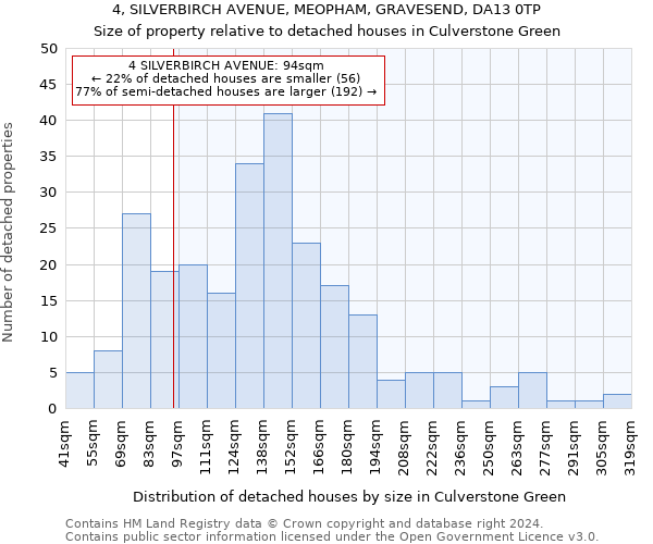 4, SILVERBIRCH AVENUE, MEOPHAM, GRAVESEND, DA13 0TP: Size of property relative to detached houses in Culverstone Green