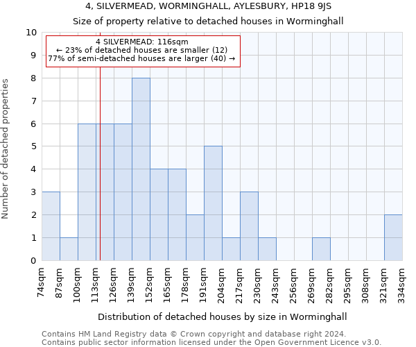 4, SILVERMEAD, WORMINGHALL, AYLESBURY, HP18 9JS: Size of property relative to detached houses in Worminghall