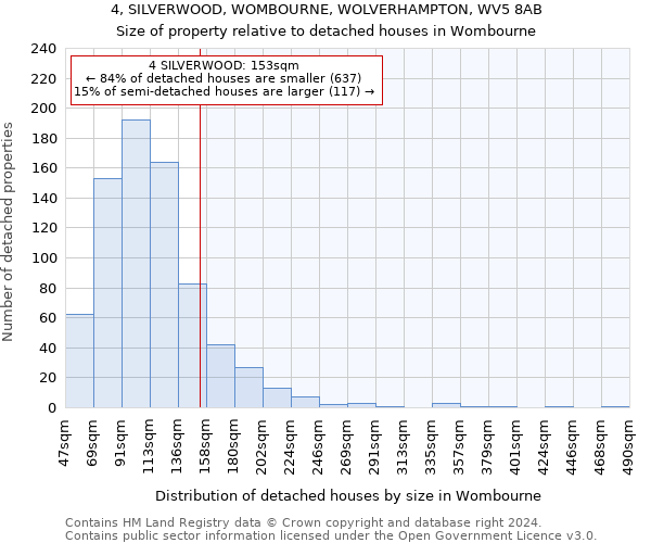 4, SILVERWOOD, WOMBOURNE, WOLVERHAMPTON, WV5 8AB: Size of property relative to detached houses in Wombourne