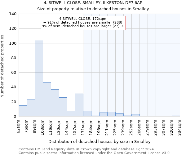 4, SITWELL CLOSE, SMALLEY, ILKESTON, DE7 6AP: Size of property relative to detached houses in Smalley