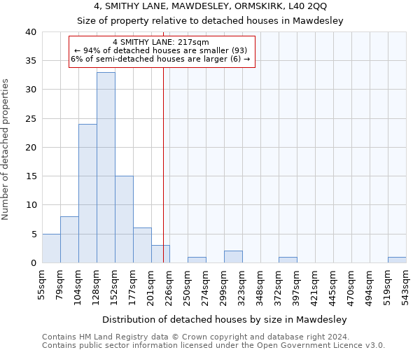 4, SMITHY LANE, MAWDESLEY, ORMSKIRK, L40 2QQ: Size of property relative to detached houses in Mawdesley