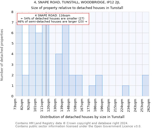 4, SNAPE ROAD, TUNSTALL, WOODBRIDGE, IP12 2JL: Size of property relative to detached houses in Tunstall