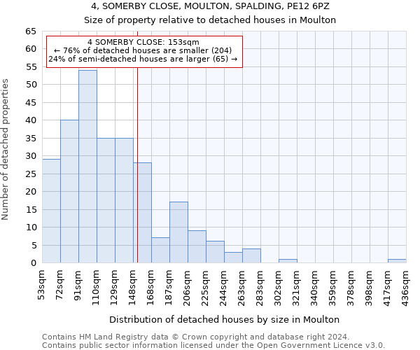 4, SOMERBY CLOSE, MOULTON, SPALDING, PE12 6PZ: Size of property relative to detached houses in Moulton