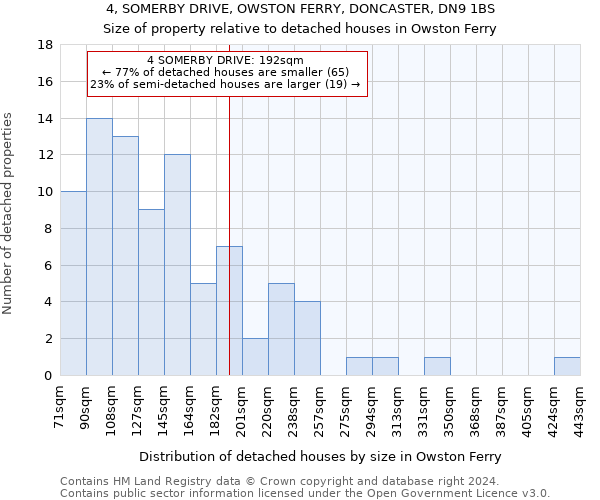 4, SOMERBY DRIVE, OWSTON FERRY, DONCASTER, DN9 1BS: Size of property relative to detached houses in Owston Ferry