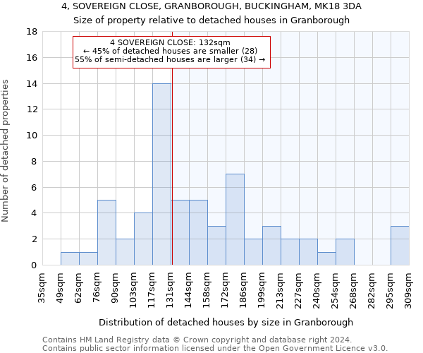 4, SOVEREIGN CLOSE, GRANBOROUGH, BUCKINGHAM, MK18 3DA: Size of property relative to detached houses in Granborough