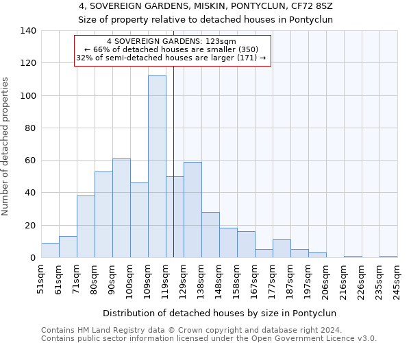 4, SOVEREIGN GARDENS, MISKIN, PONTYCLUN, CF72 8SZ: Size of property relative to detached houses in Pontyclun