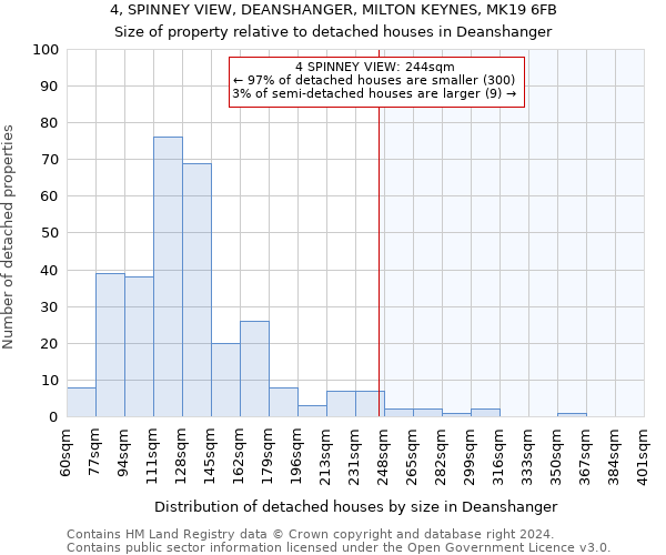 4, SPINNEY VIEW, DEANSHANGER, MILTON KEYNES, MK19 6FB: Size of property relative to detached houses in Deanshanger