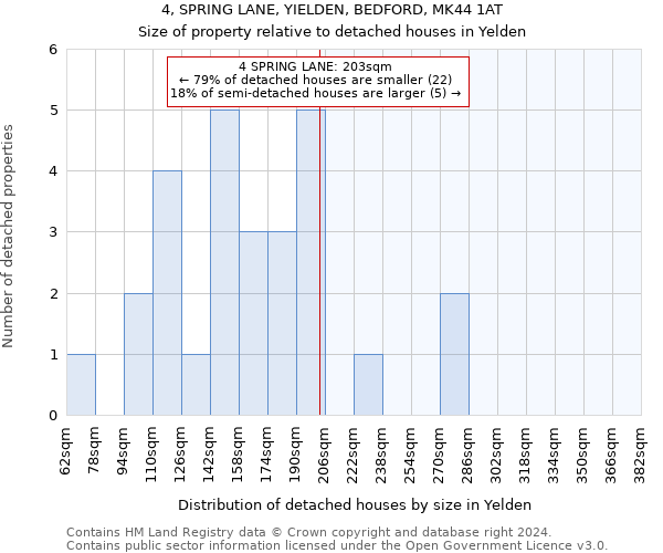 4, SPRING LANE, YIELDEN, BEDFORD, MK44 1AT: Size of property relative to detached houses in Yelden