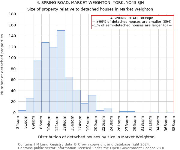 4, SPRING ROAD, MARKET WEIGHTON, YORK, YO43 3JH: Size of property relative to detached houses in Market Weighton