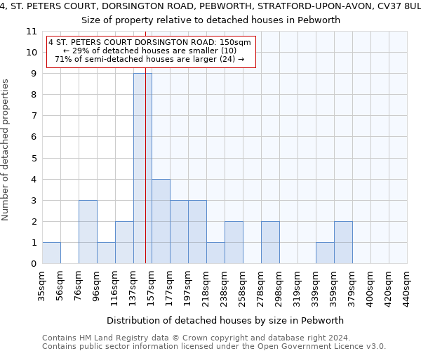 4, ST. PETERS COURT, DORSINGTON ROAD, PEBWORTH, STRATFORD-UPON-AVON, CV37 8UL: Size of property relative to detached houses in Pebworth