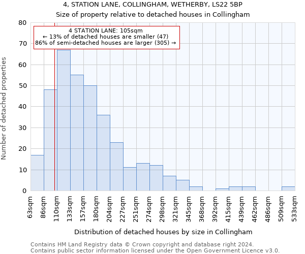 4, STATION LANE, COLLINGHAM, WETHERBY, LS22 5BP: Size of property relative to detached houses in Collingham