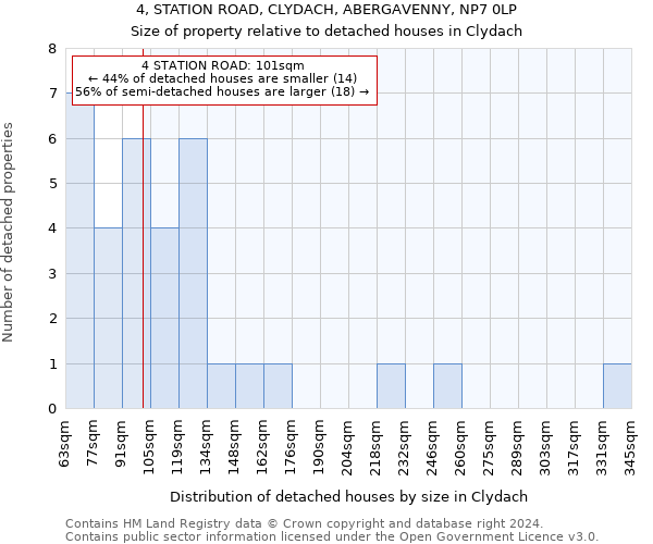 4, STATION ROAD, CLYDACH, ABERGAVENNY, NP7 0LP: Size of property relative to detached houses in Clydach