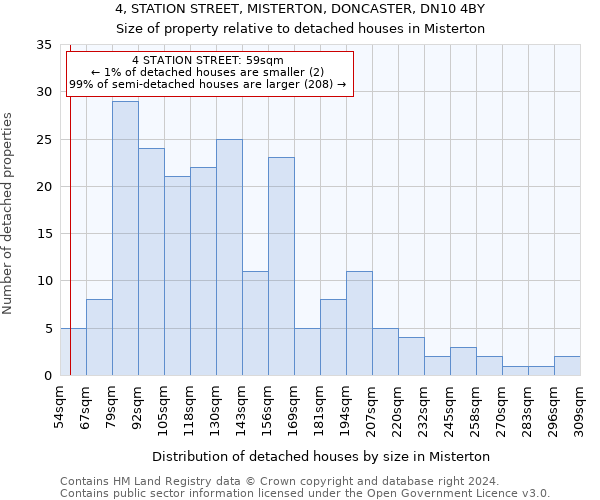 4, STATION STREET, MISTERTON, DONCASTER, DN10 4BY: Size of property relative to detached houses in Misterton