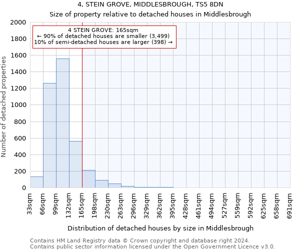 4, STEIN GROVE, MIDDLESBROUGH, TS5 8DN: Size of property relative to detached houses in Middlesbrough