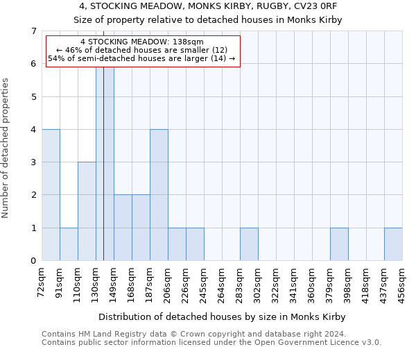 4, STOCKING MEADOW, MONKS KIRBY, RUGBY, CV23 0RF: Size of property relative to detached houses in Monks Kirby