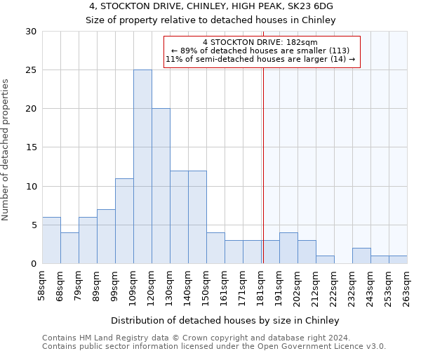 4, STOCKTON DRIVE, CHINLEY, HIGH PEAK, SK23 6DG: Size of property relative to detached houses in Chinley