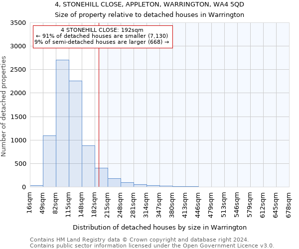 4, STONEHILL CLOSE, APPLETON, WARRINGTON, WA4 5QD: Size of property relative to detached houses in Warrington