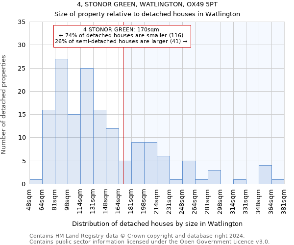 4, STONOR GREEN, WATLINGTON, OX49 5PT: Size of property relative to detached houses in Watlington