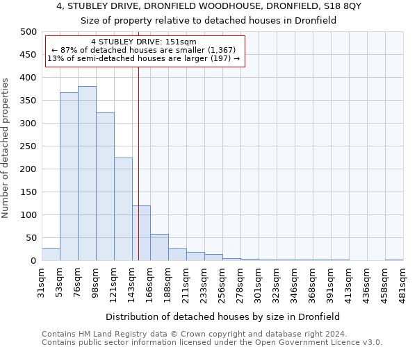 4, STUBLEY DRIVE, DRONFIELD WOODHOUSE, DRONFIELD, S18 8QY: Size of property relative to detached houses in Dronfield