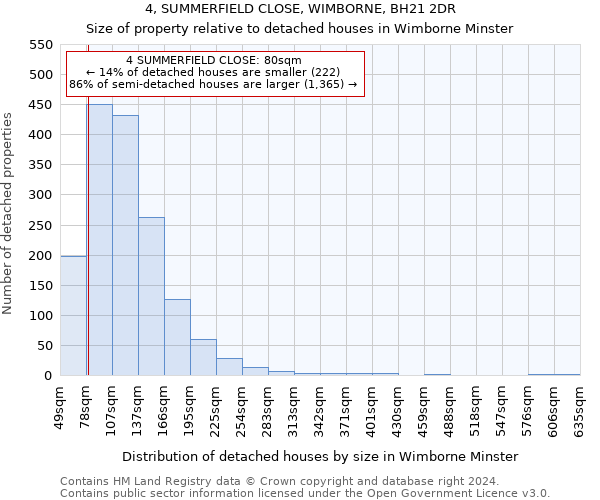 4, SUMMERFIELD CLOSE, WIMBORNE, BH21 2DR: Size of property relative to detached houses in Wimborne Minster