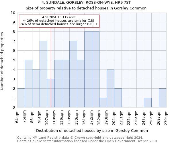 4, SUNDALE, GORSLEY, ROSS-ON-WYE, HR9 7ST: Size of property relative to detached houses in Gorsley Common