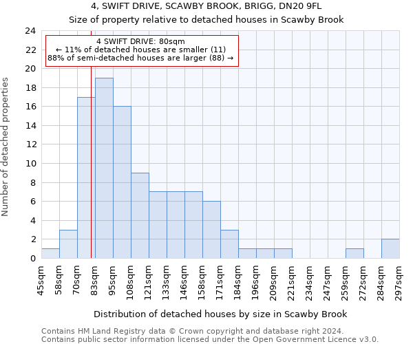 4, SWIFT DRIVE, SCAWBY BROOK, BRIGG, DN20 9FL: Size of property relative to detached houses in Scawby Brook