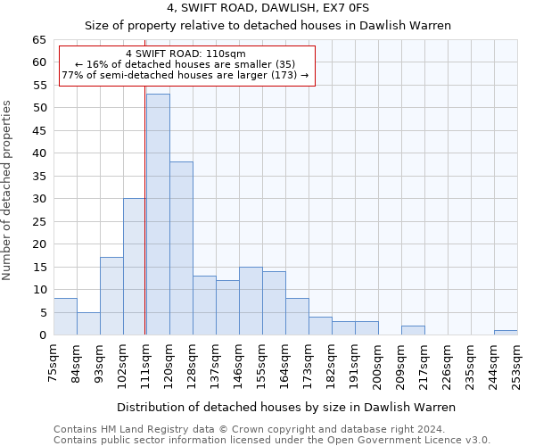 4, SWIFT ROAD, DAWLISH, EX7 0FS: Size of property relative to detached houses in Dawlish Warren