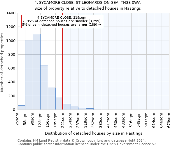 4, SYCAMORE CLOSE, ST LEONARDS-ON-SEA, TN38 0WA: Size of property relative to detached houses in Hastings