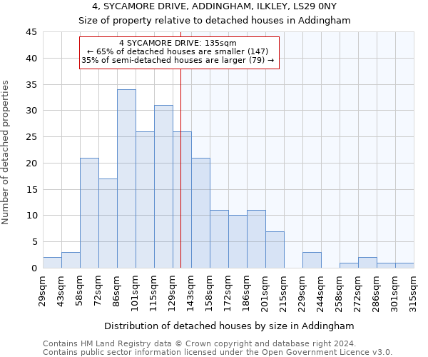 4, SYCAMORE DRIVE, ADDINGHAM, ILKLEY, LS29 0NY: Size of property relative to detached houses in Addingham