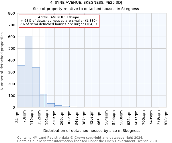 4, SYNE AVENUE, SKEGNESS, PE25 3DJ: Size of property relative to detached houses in Skegness