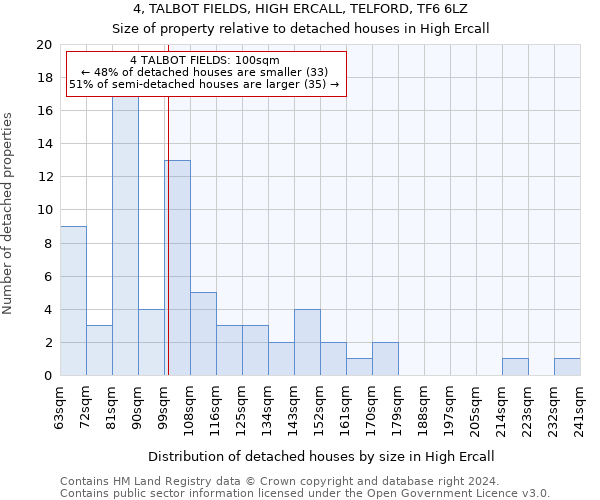 4, TALBOT FIELDS, HIGH ERCALL, TELFORD, TF6 6LZ: Size of property relative to detached houses in High Ercall