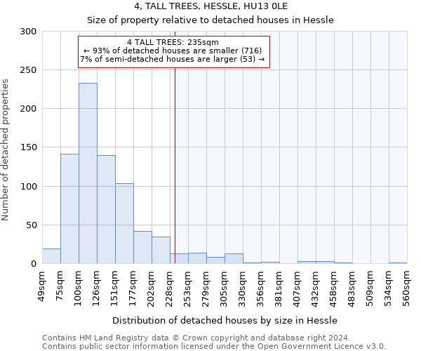 4, TALL TREES, HESSLE, HU13 0LE: Size of property relative to detached houses in Hessle