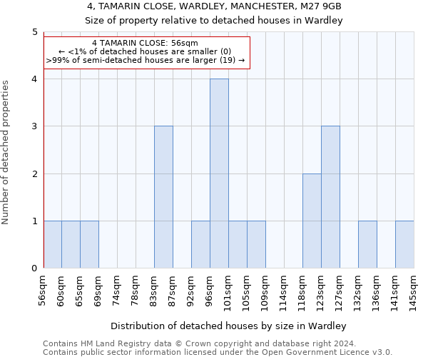 4, TAMARIN CLOSE, WARDLEY, MANCHESTER, M27 9GB: Size of property relative to detached houses in Wardley