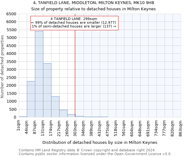 4, TANFIELD LANE, MIDDLETON, MILTON KEYNES, MK10 9HB: Size of property relative to detached houses in Milton Keynes