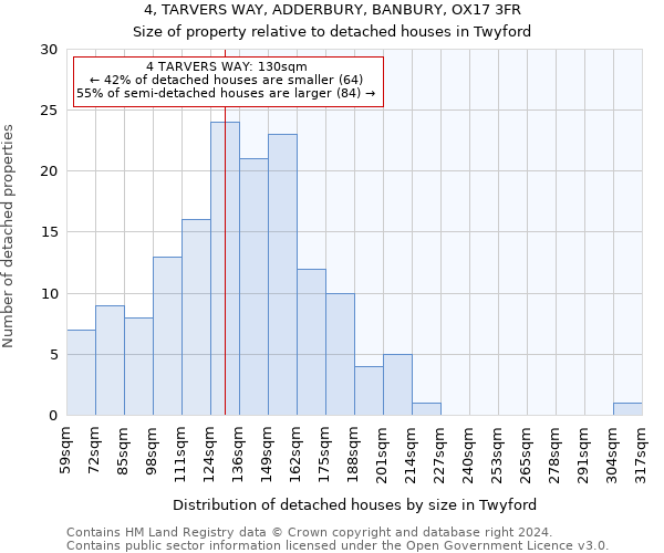 4, TARVERS WAY, ADDERBURY, BANBURY, OX17 3FR: Size of property relative to detached houses in Twyford