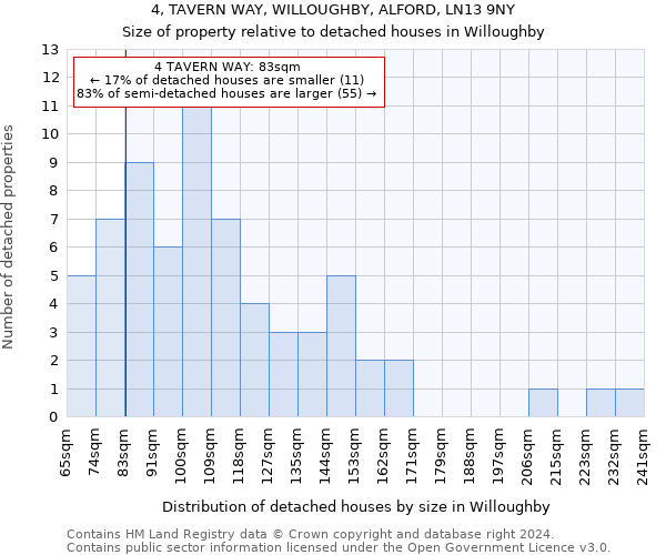 4, TAVERN WAY, WILLOUGHBY, ALFORD, LN13 9NY: Size of property relative to detached houses in Willoughby