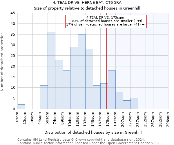 4, TEAL DRIVE, HERNE BAY, CT6 5RA: Size of property relative to detached houses in Greenhill