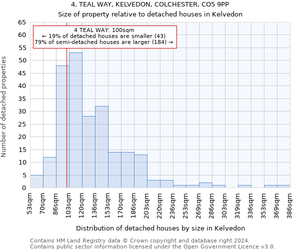 4, TEAL WAY, KELVEDON, COLCHESTER, CO5 9PP: Size of property relative to detached houses in Kelvedon