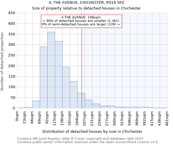 4, THE AVENUE, CHICHESTER, PO19 5PZ: Size of property relative to detached houses in Chichester